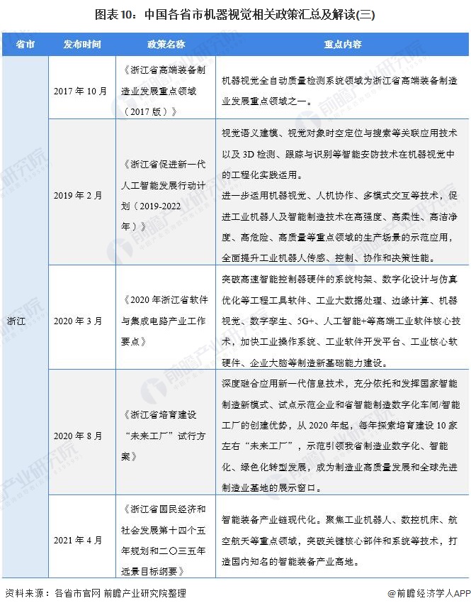 图表10：中国各省市机器视觉相关政策汇总及解读(三)