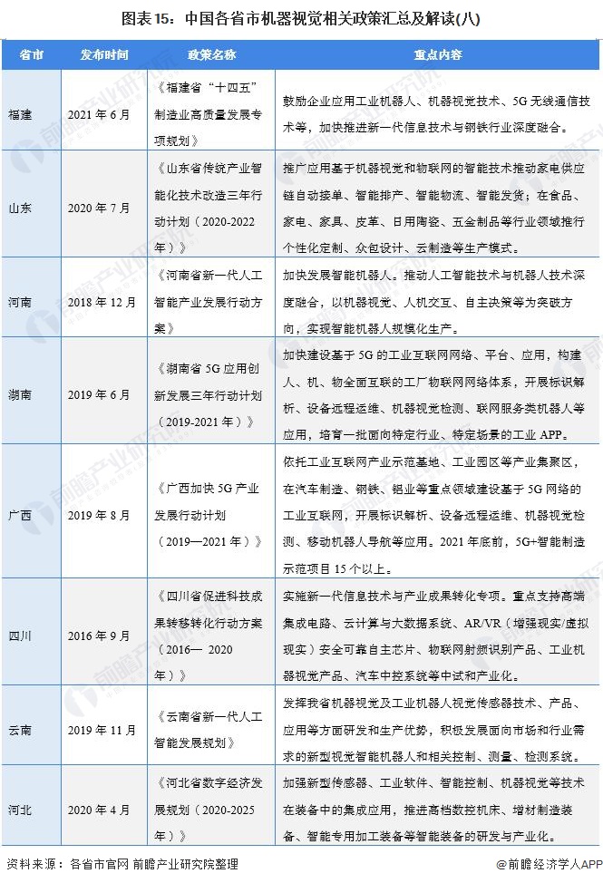 图表15：中国各省市机器视觉相关政策汇总及解读(八)