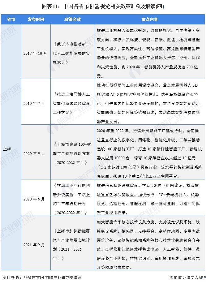 图表11：中国各省市机器视觉相关政策汇总及解读(四)