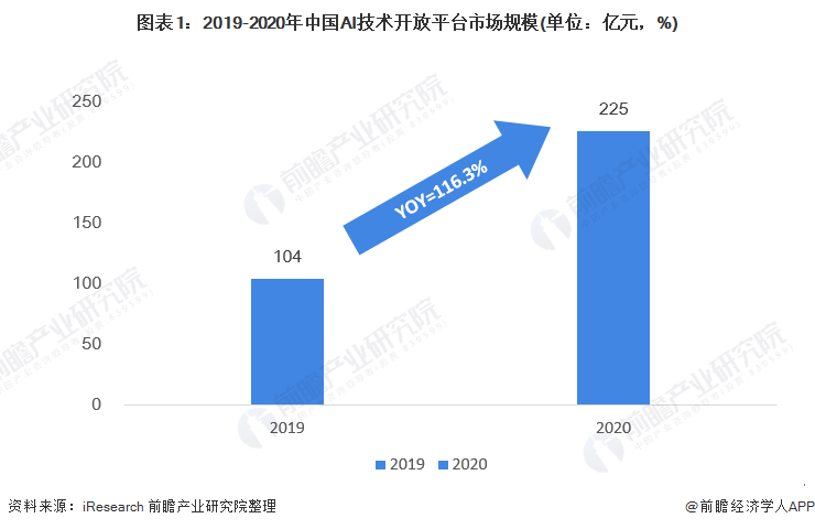 图表1：2019-2020年中国AI技术开放平台市场规模(单位：亿元，%)