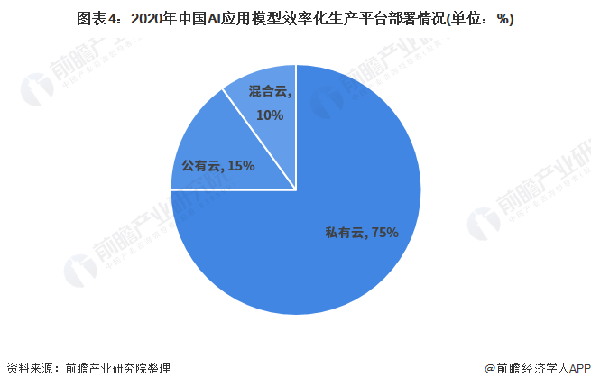 图表4：2020年中国AI应用模型效率化生产平台部署情况(单位：%)