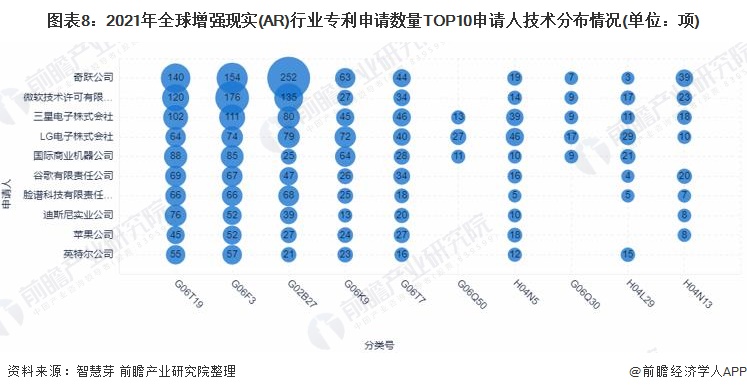 图表8：2021年全球增强现实(AR)行业专利申请数量TOP10申请人技术分布情况(单位：项)