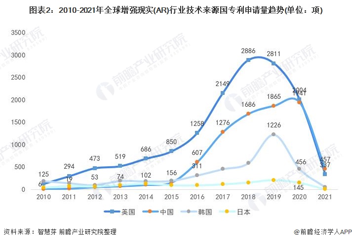 图表2：2010-2021年全球增强现实(AR)行业技术来源国专利申请量趋势(单位：项)