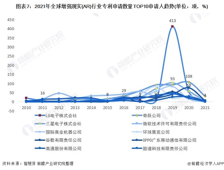 图表7：2021年全球增强现实(AR)行业专利申请数量TOP10申请人趋势(单位：项，%)