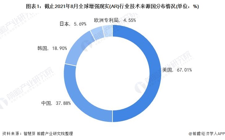 图表1：截止2021年8月全球增强现实(AR)行业技术来源国分布情况(单位：%)