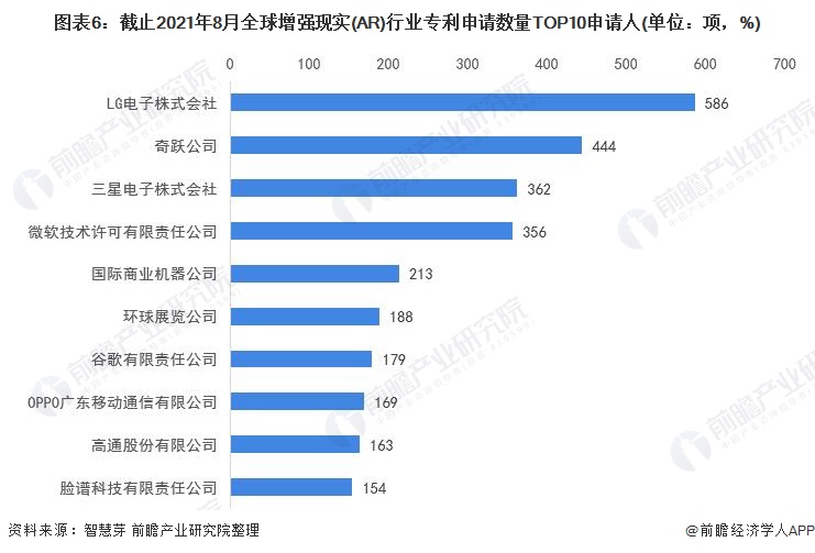 图表6：截止2021年8月全球增强现实(AR)行业专利申请数量TOP10申请人(单位：项，%)