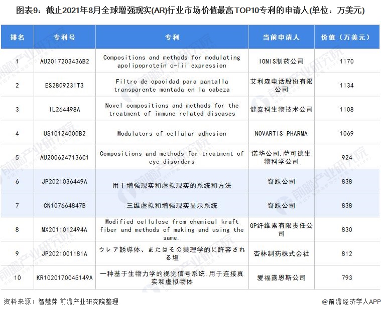 图表9：截止2021年8月全球增强现实(AR)行业市场价值最高TOP10专利的申请人(单位：万美元)