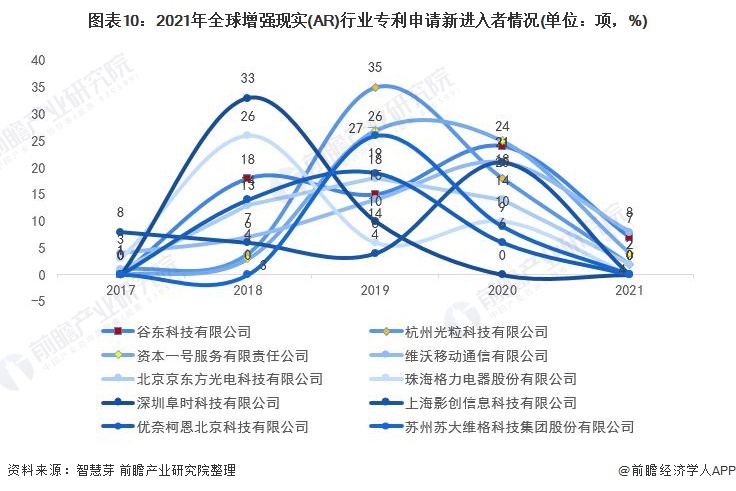 图表10：2021年全球增强现实(AR)行业专利申请新进入者情况(单位：项，%)