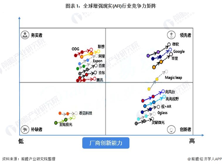 图表1：全球增强现实(AR)行业竞争力矩阵
