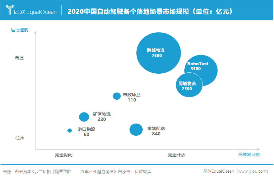 2020中国自动驾驶各个落地场景市场规模