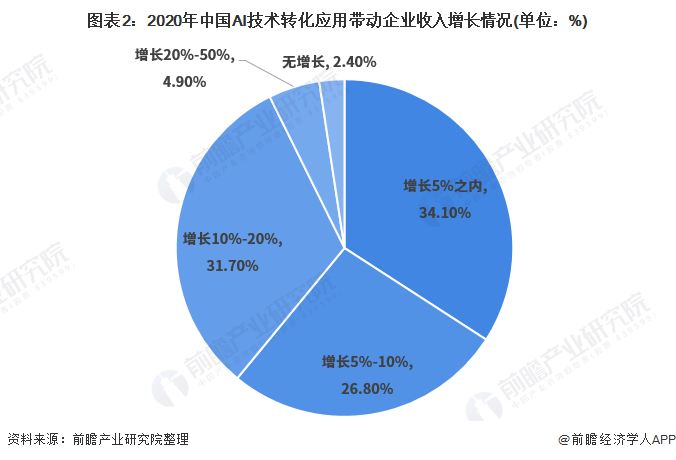 图表2：2020年中国AI技术转化应用带动企业收入增长情况(单位：%)