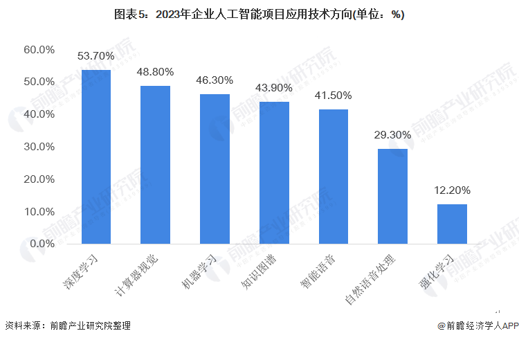 图表5：2023年企业人工智能项目应用技术方向(单位：%)