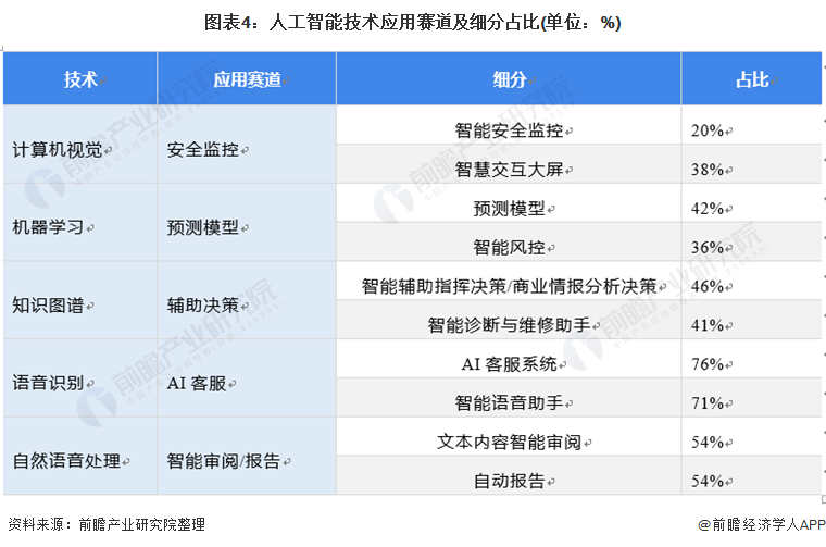 图表4：人工智能技术应用赛道及细分占比(单位：%)