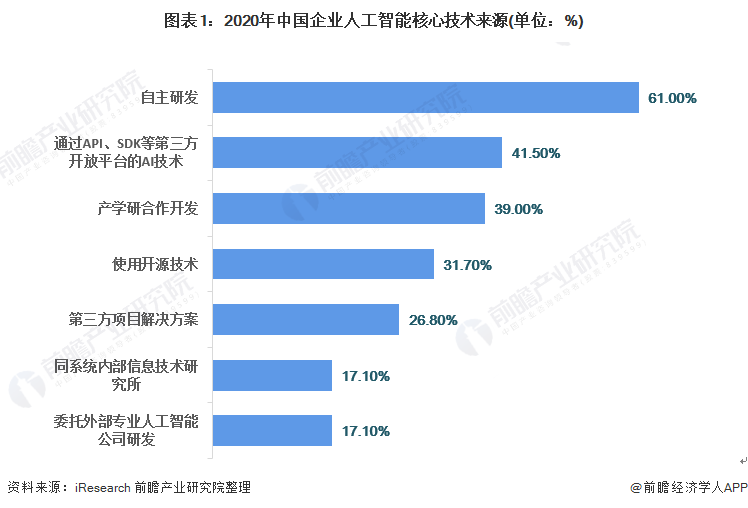 图表1：2020年中国企业人工智能核心技术来源(单位：%)