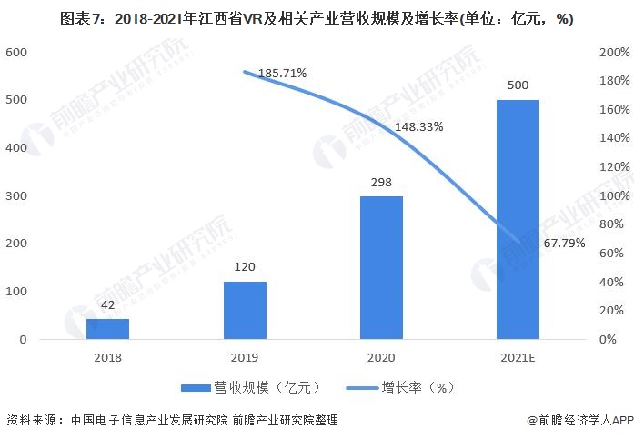 图表7：2018-2021年江西省VR及相关产业营收规模及增长率(单位：亿元，%)