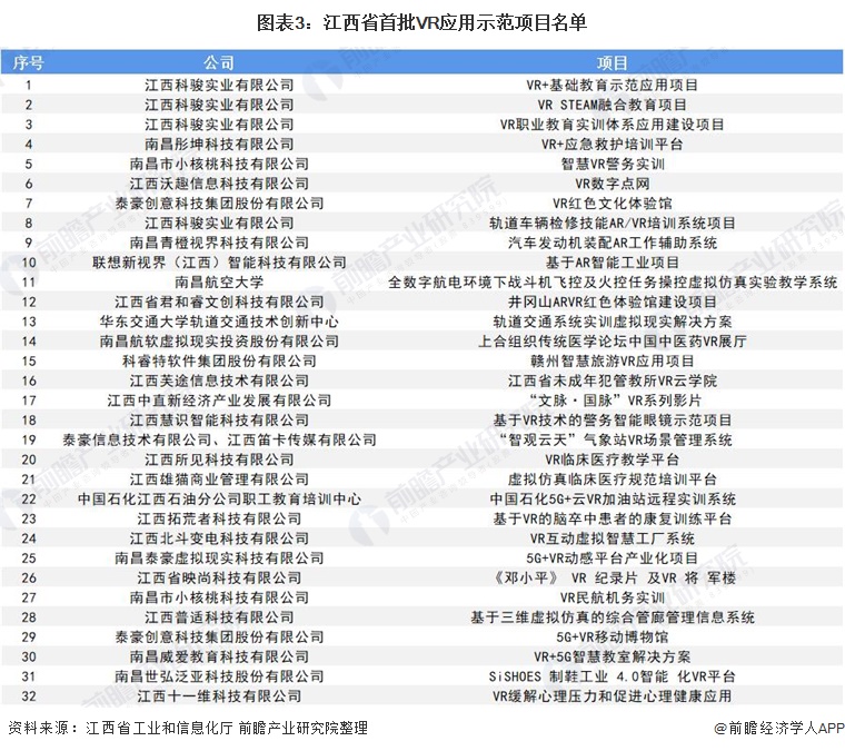 图表3：江西省首批VR应用示范项目名单