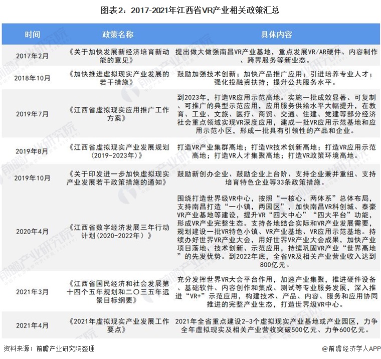 图表2：2017-2021年江西省VR产业相关政策汇总
