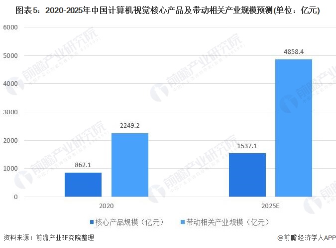 图表5：2020-2025年中国计算机视觉核心产品及带动相关产业规模预测(单位：亿元)