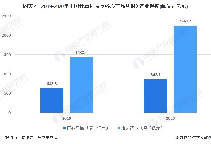 图表2：2019-2020年中国计算机视觉核心产品及相关产业规模(单位：亿元)