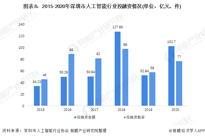 图表8：2015-2020年深圳市人工智能行业投融资情况(单位：亿元，件)