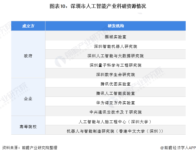 图表10：深圳市人工智能产业科研资源情况