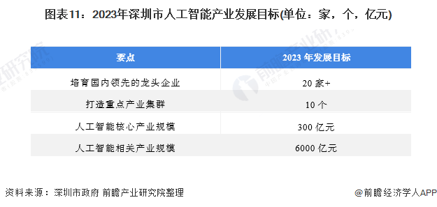 图表11：2023年深圳市人工智能产业发展目标(单位：家，个，亿元)