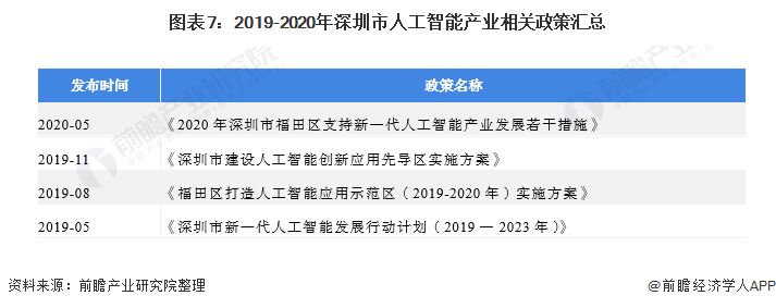 图表7：2019-2020年深圳市人工智能产业相关政策汇总