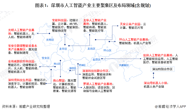 图表1：深圳市人工智能产业主要聚集区及布局领域(含规划)