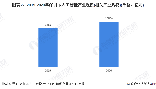 图表2：2019-2020年深圳市人工智能产业规模(相关产业规模)(单位：亿元)