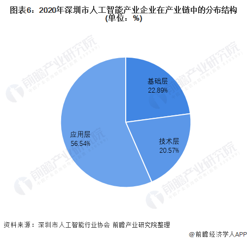 图表6：2020年深圳市人工智能产业企业在产业链中的分布结构(单位：%)