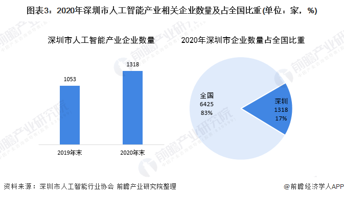 图表3：2020年深圳市人工智能产业相关企业数量及占全国比重(单位：家，%)