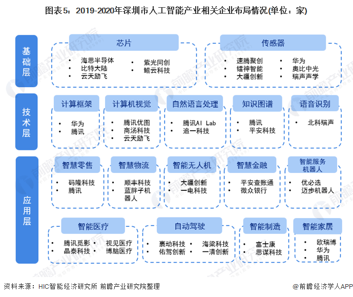 图表5：2019-2020年深圳市人工智能产业相关企业布局情况(单位：家)