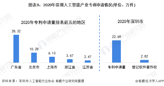 图表9：2020年深圳人工智能产业专利申请情况(单位：万件)