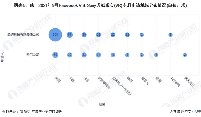 图表5：截止2021年9月Facebook V.S. Sony虚拟现实(VR)专利申请地域分布情况(单位：项)