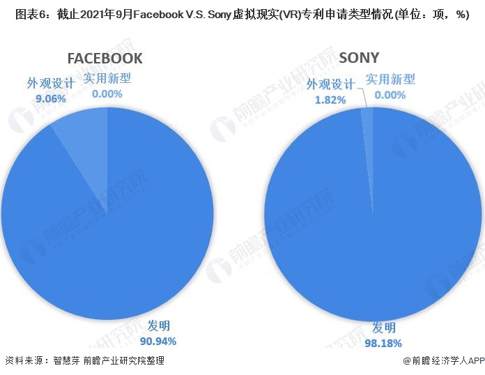 图表6：截止2021年9月Facebook V.S. Sony虚拟现实(VR)专利申请类型情况(单位：项，%)