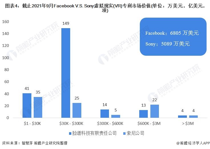 图表4：截止2021年9月Facebook V.S. Sony虚拟现实(VR)专利市场价值(单位：万美元，亿美元，项)