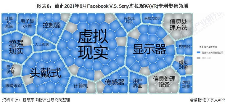 图表8：截止2021年9月Facebook V.S. Sony虚拟现实(VR)专利聚集领域