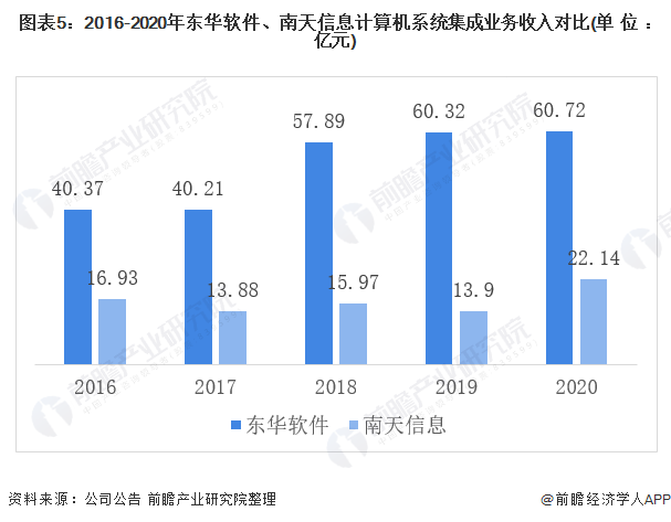 图表5：2016-2020年东华软件、南天信息计算机系统集成业务收入对比(单位：亿元)