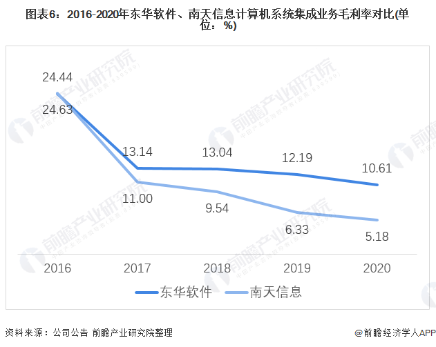 图表6：2016-2020年东华软件、南天信息计算机系统集成业务毛利率对比(单位：%)