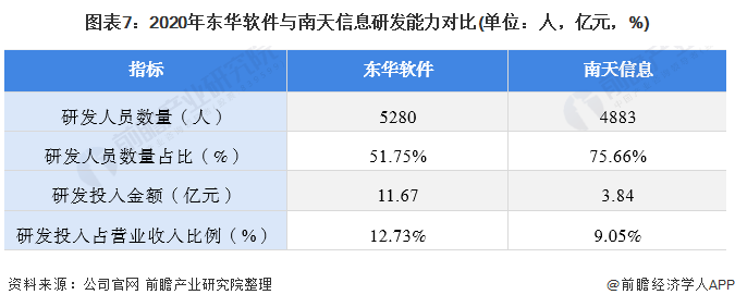 图表7：2020年东华软件与南天信息研发能力对比(单位：人，亿元，%)