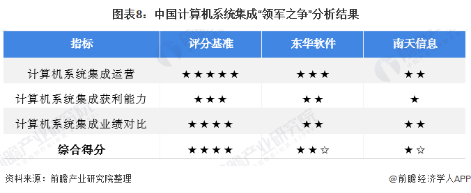 图表8：中国计算机系统集成“领军之争”分析结果