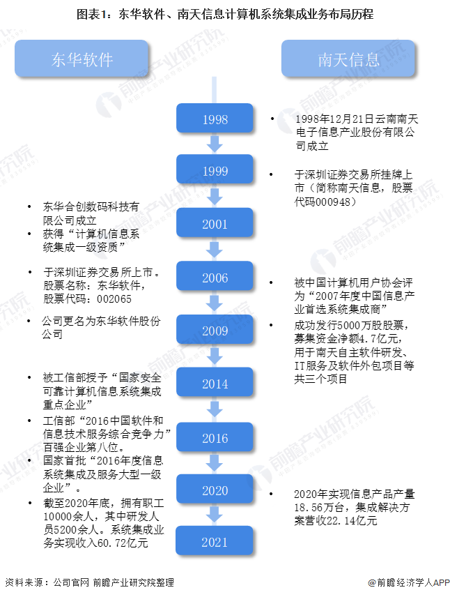 图表1：东华软件、南天信息计算机系统集成业务布局历程