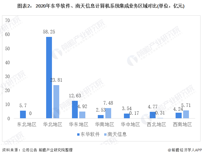 图表2： 2020年东华软件、南天信息计算机系统集成业务区域对比(单位：亿元)