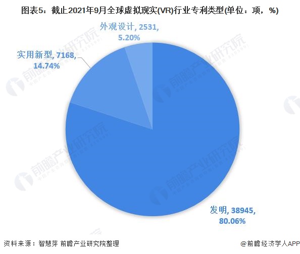 图表5：截止2021年9月全球虚拟现实(VR)行业专利类型(单位：项，%)