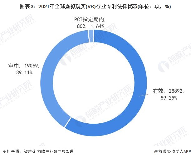 图表3：2021年全球虚拟现实(VR)行业专利法律状态(单位：项，%)