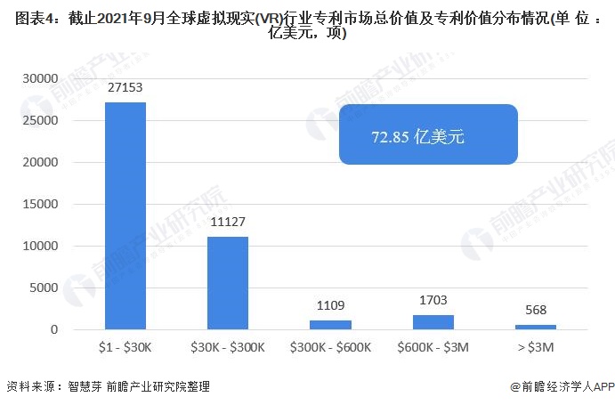 图表4：截止2021年9月全球虚拟现实(VR)行业专利市场总价值及专利价值分布情况(单位：亿美元，项)