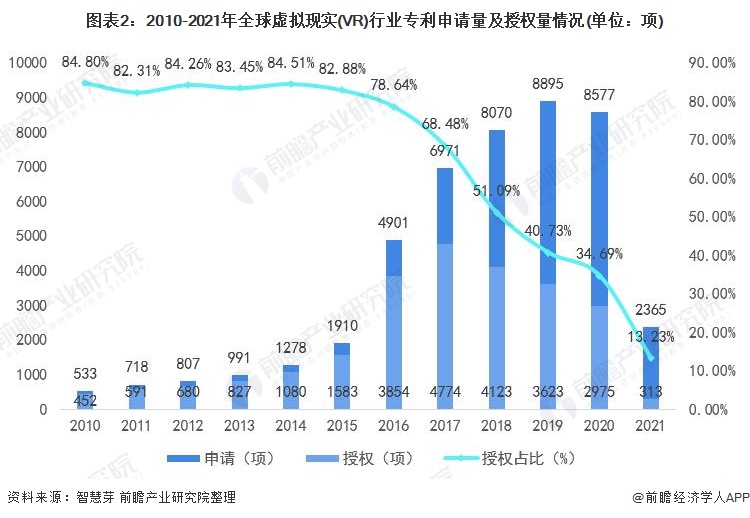 图表2：2010-2021年全球虚拟现实(VR)行业专利申请量及授权量情况(单位：项)