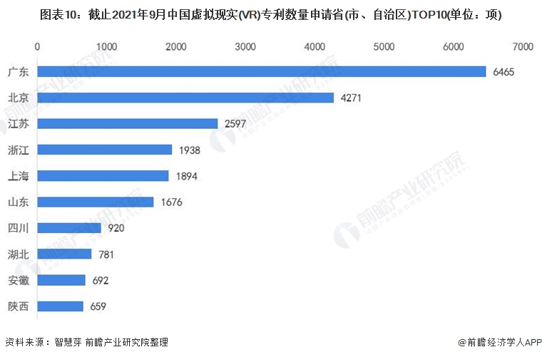 图表10：截止2021年9月中国虚拟现实(VR)专利数量申请省(市、自治区)TOP10(单位：项)