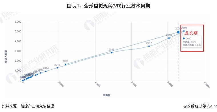 图表1：全球虚拟现实(VR)行业技术周期