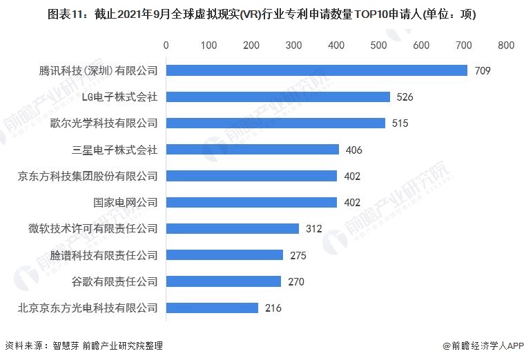 图表11：截止2021年9月全球虚拟现实(VR)行业专利申请数量TOP10申请人(单位：项)